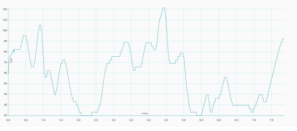 Elevation graph of Point Lobos