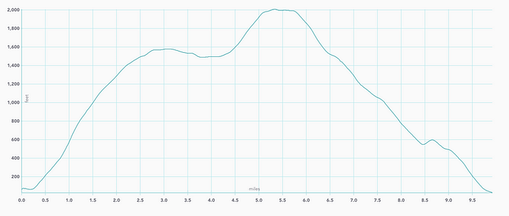 Elevation graph of Mount Tamalpais